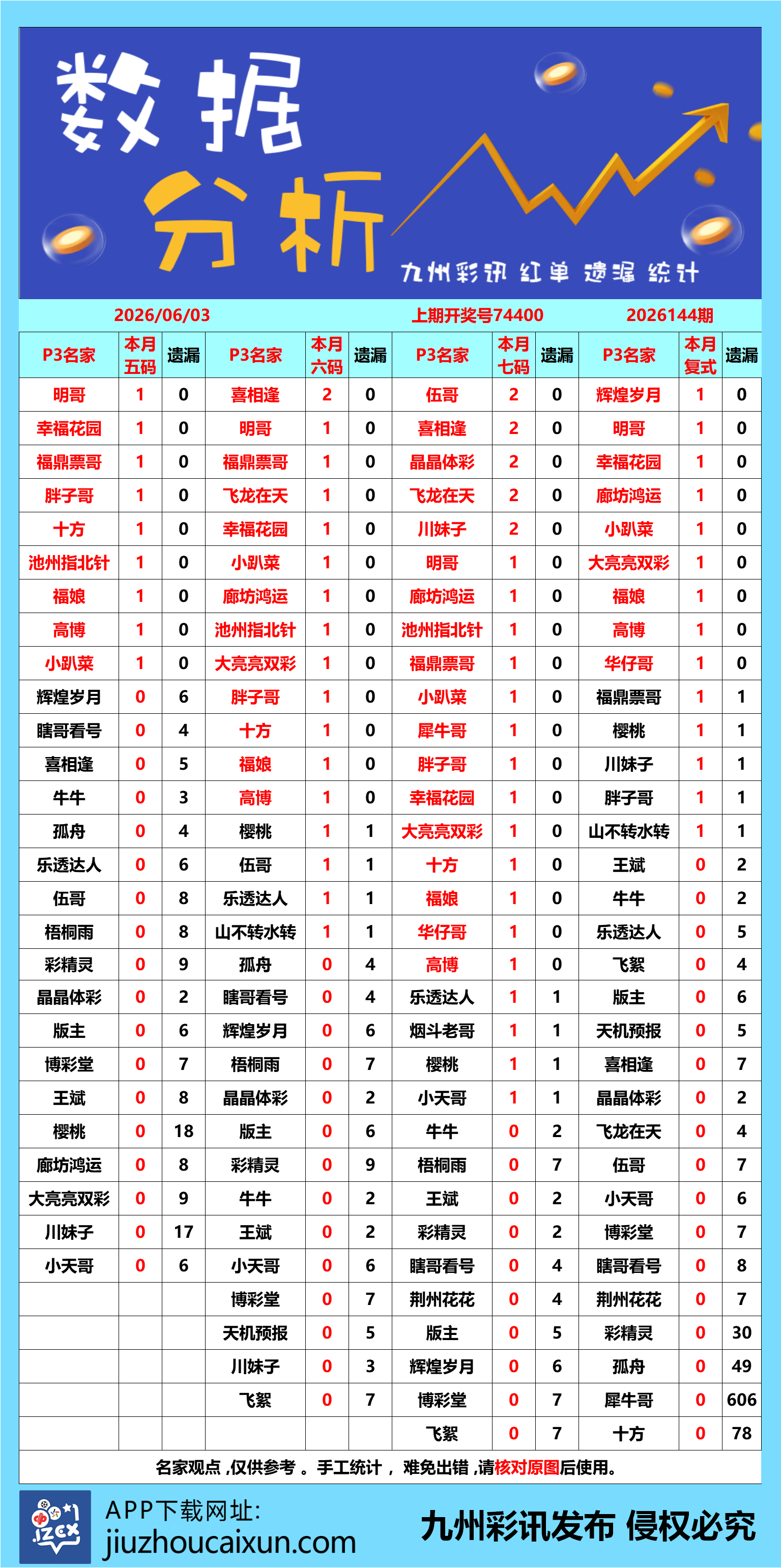 九州排列3/5 2026-06-03 推荐