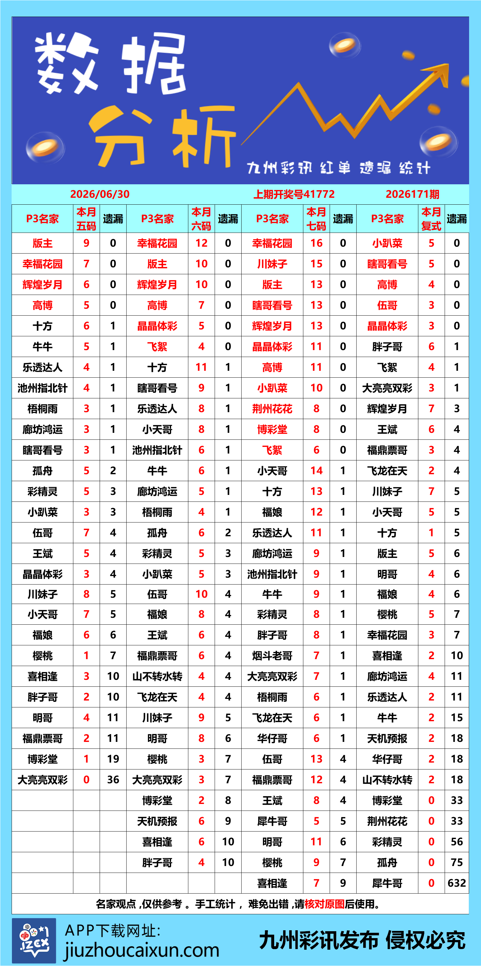 2026.06.30 排列3/5—实时更新