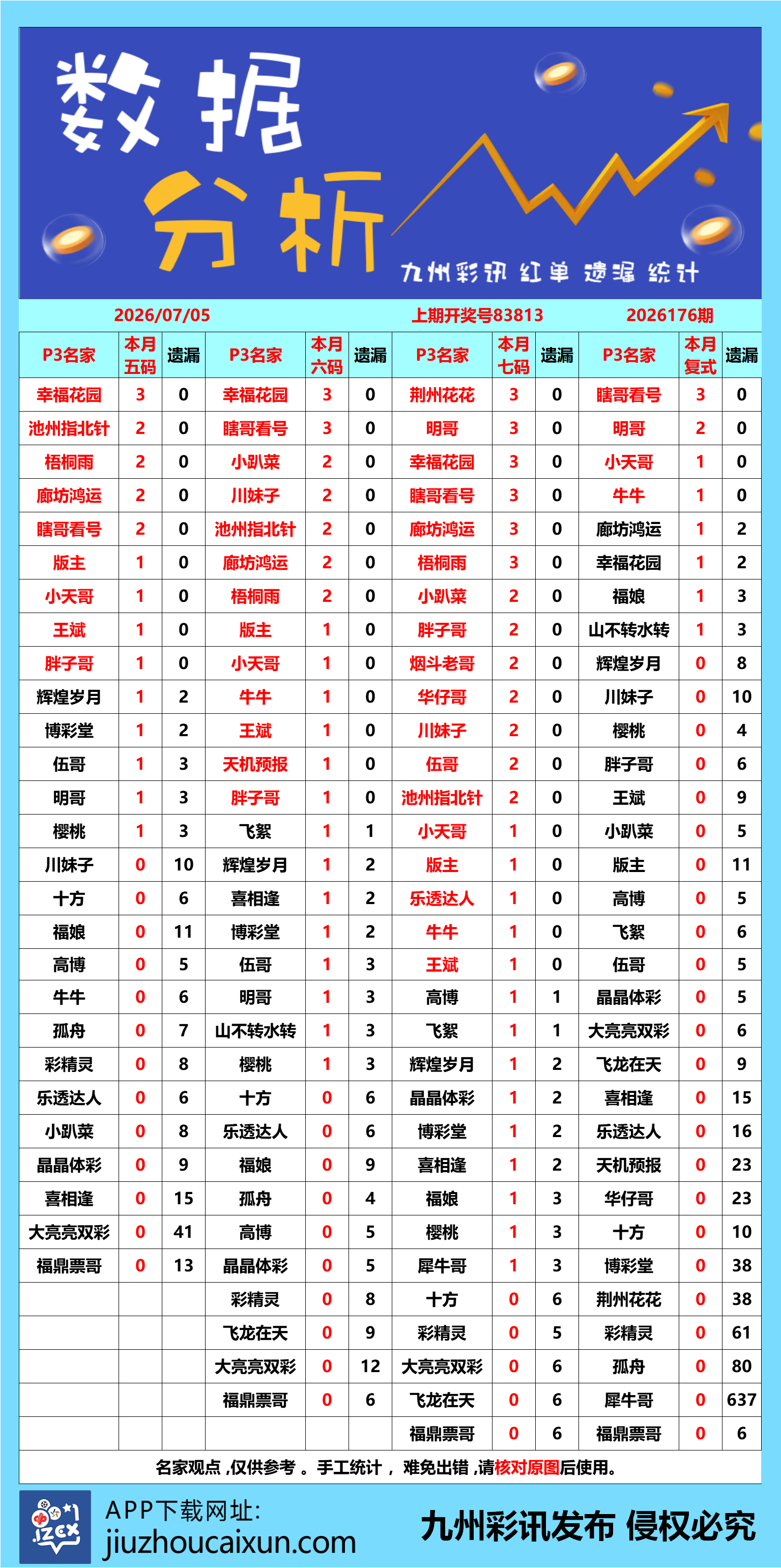 2026.07.05 排列3/5—实时更新