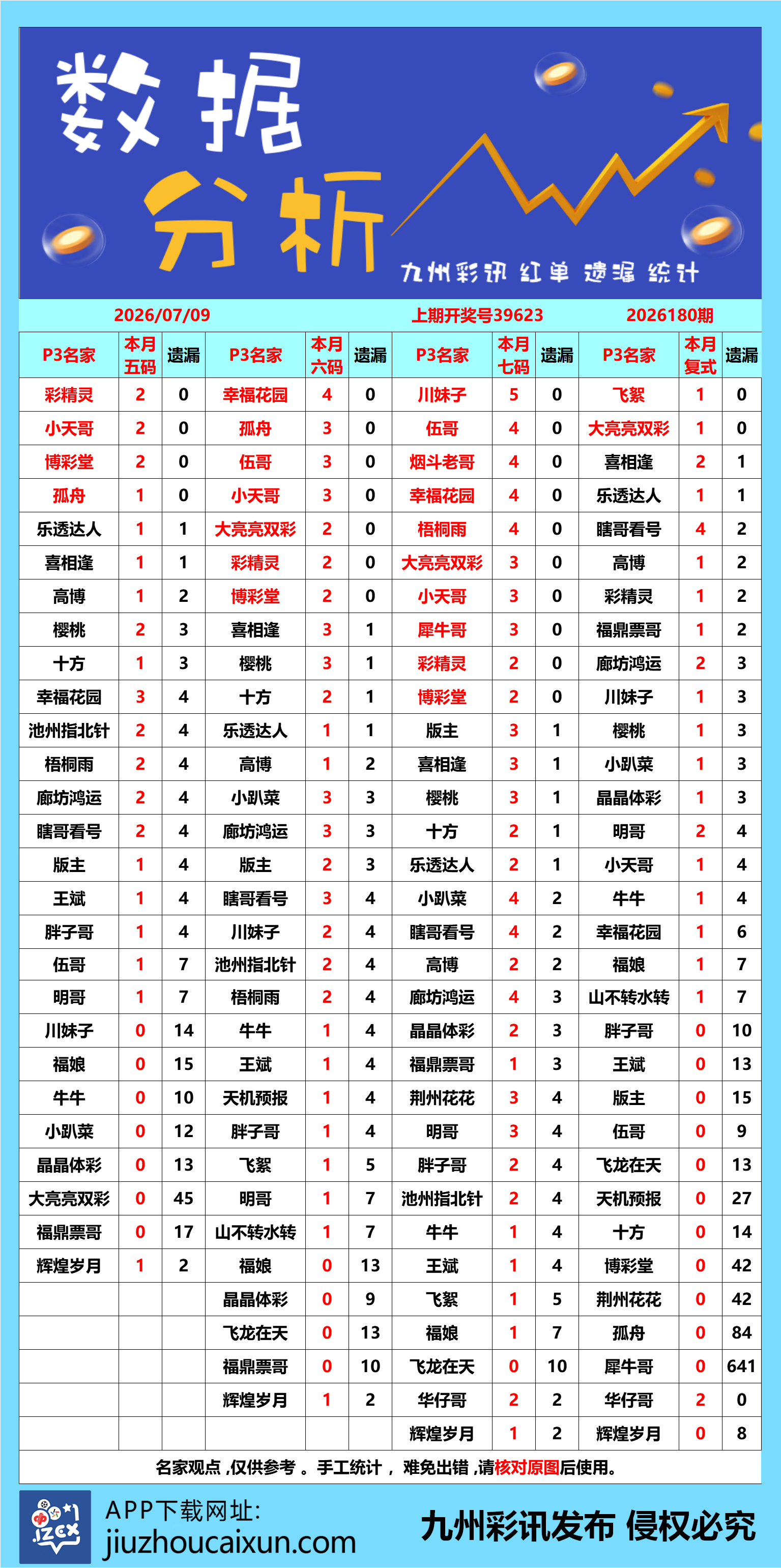 2026.07.09 排列3/5—实时更新