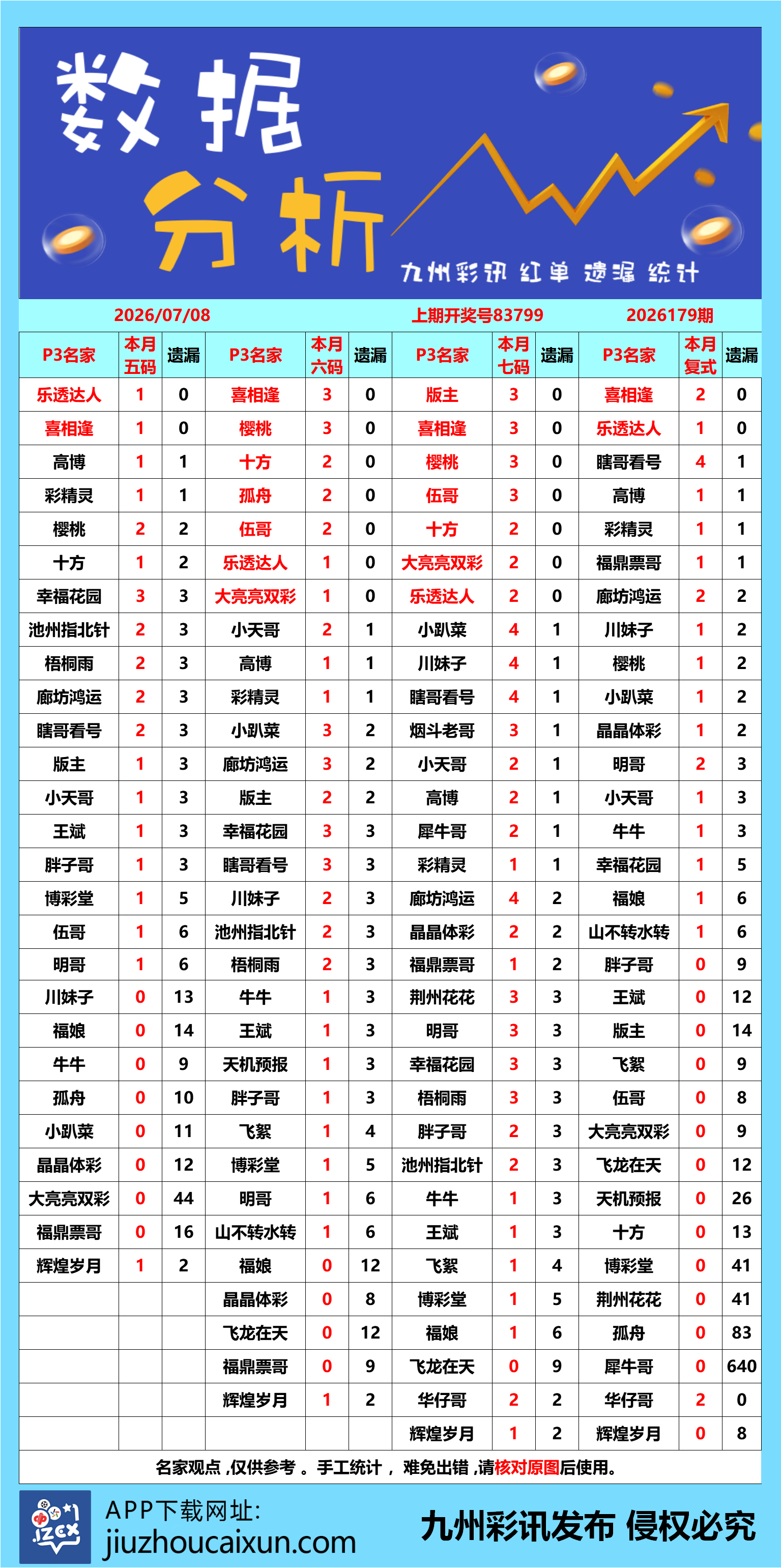 2026.07.08 排列3/5—实时更新
