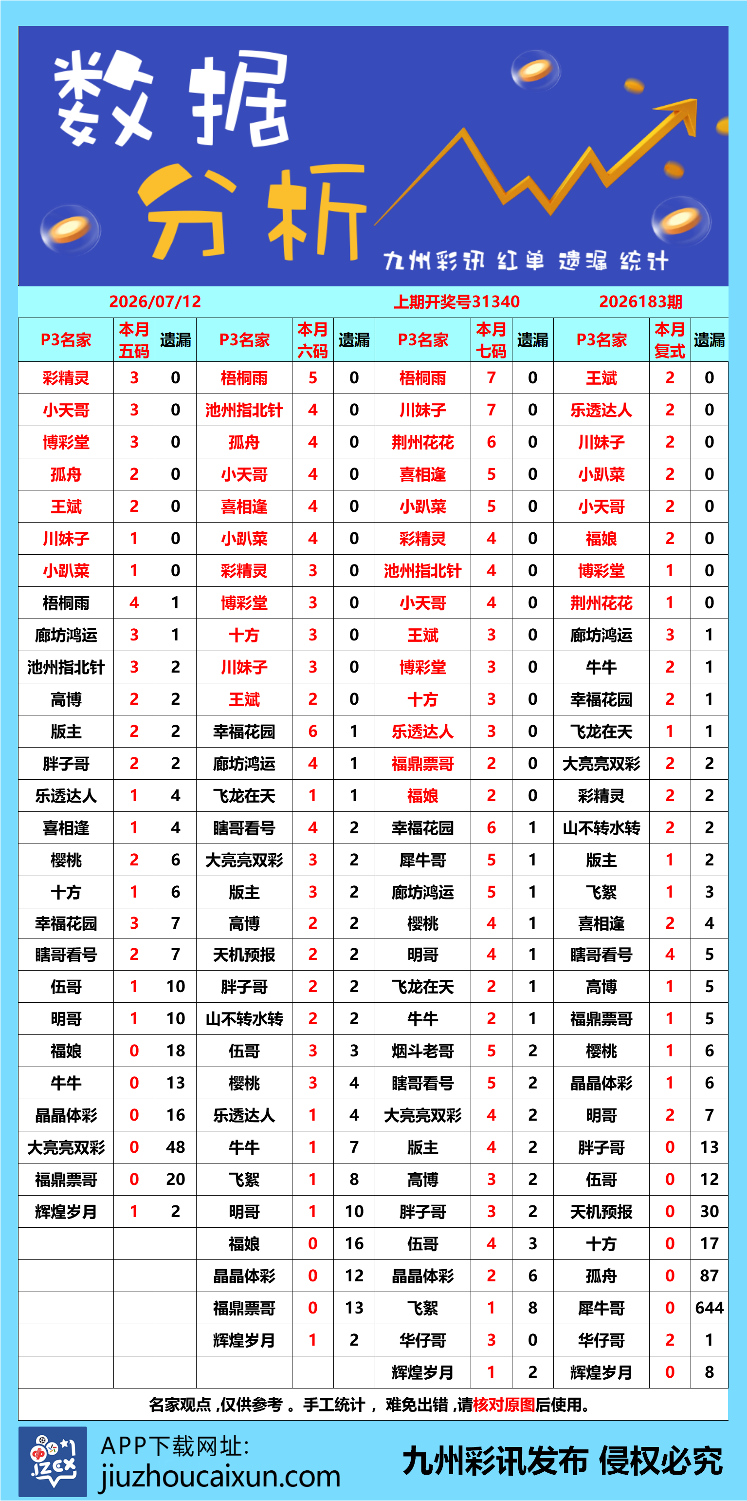 2026.07.12 排列3/5—实时更新