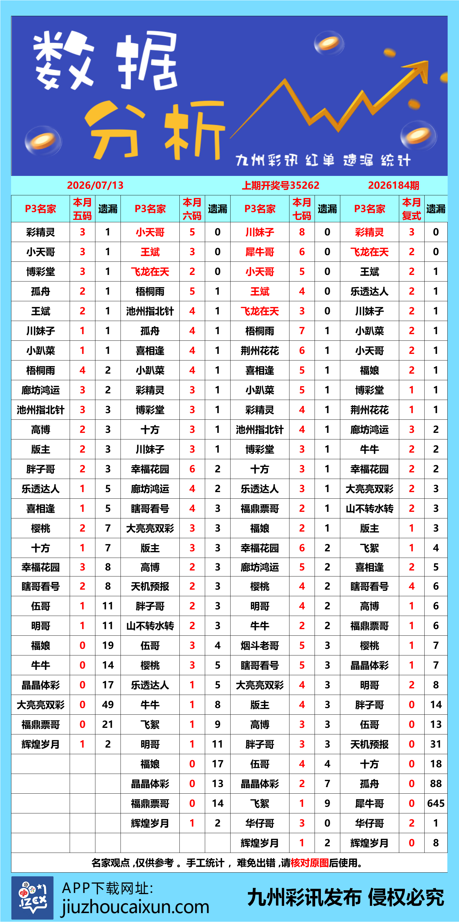 2026.07.13 排列3/5—实时更新