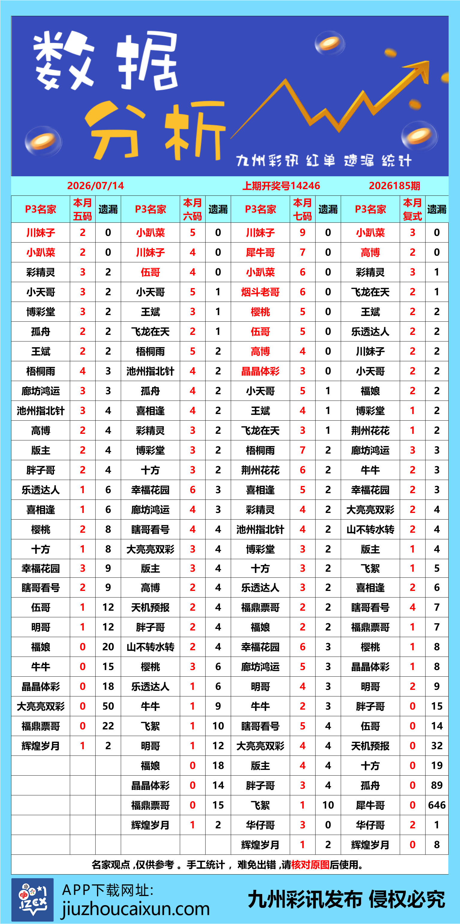 2026.07.14 排列3/5—实时更新