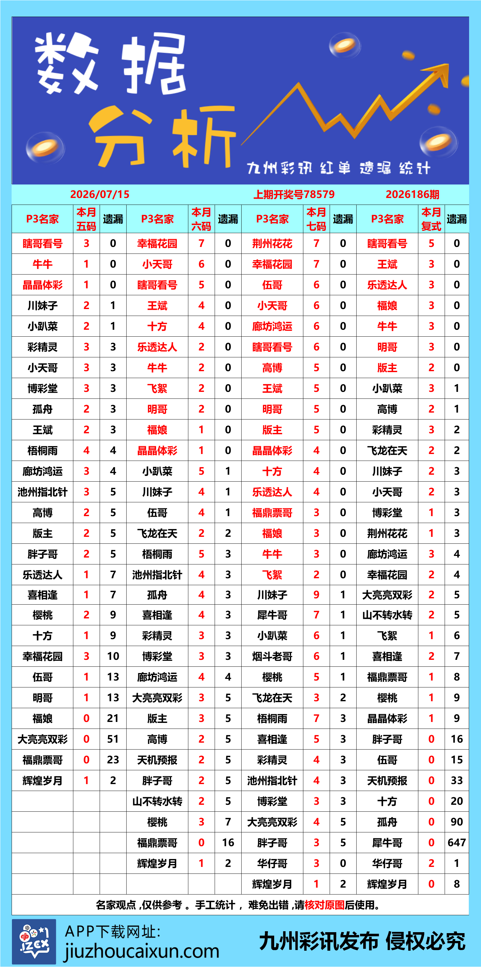 2026.07.15 排列3/5—实时更新