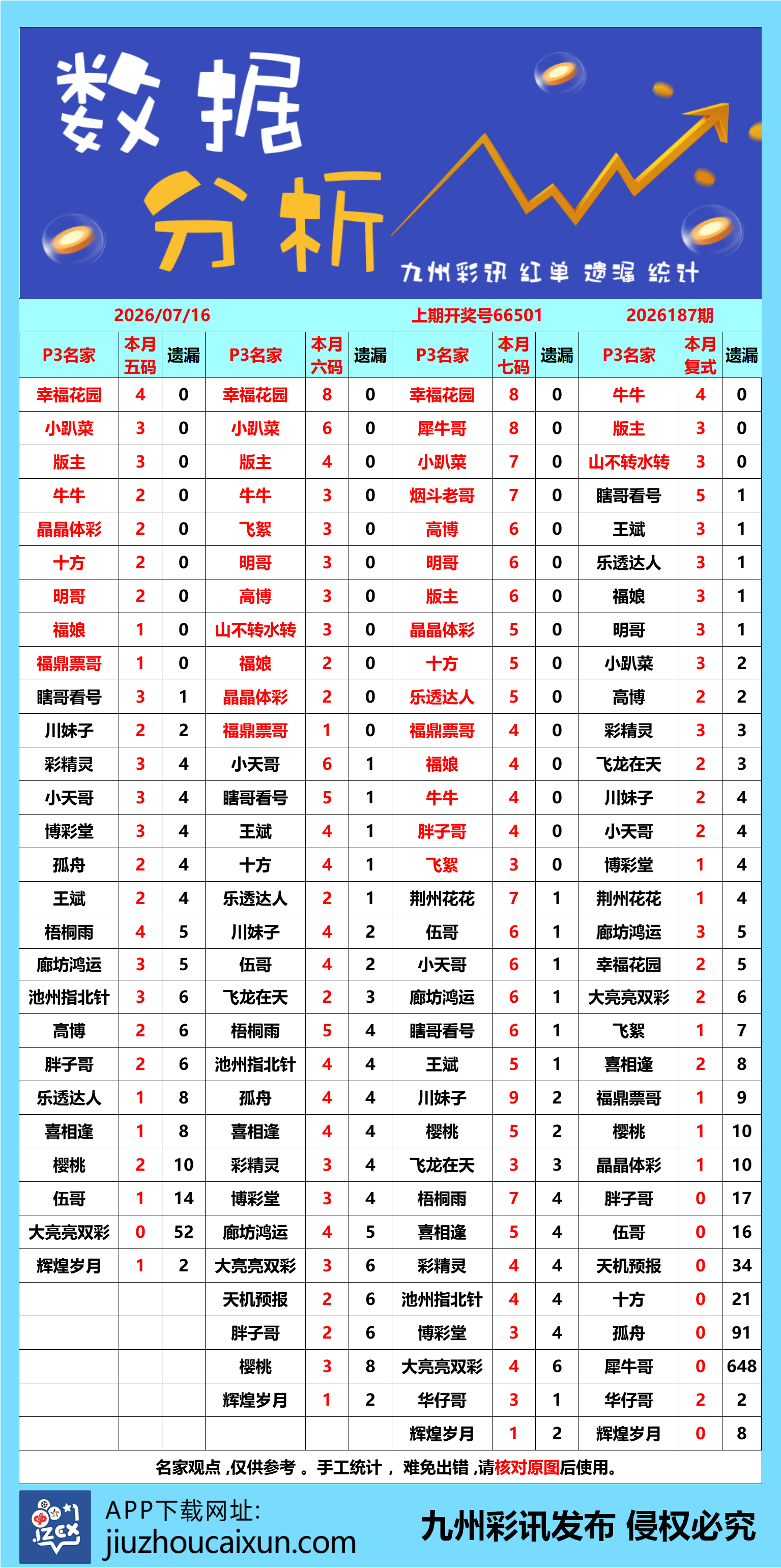 2026.07.16 排列3/5—实时更新
