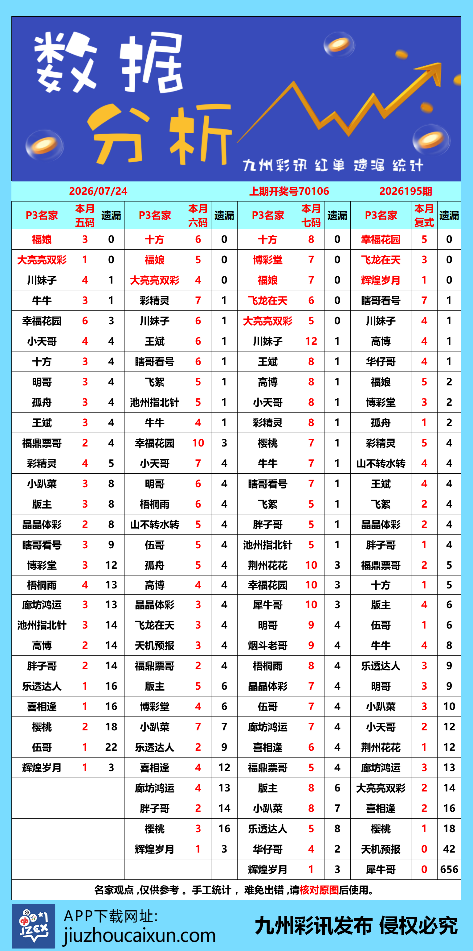 2026.07.24 排列3/5—实时更新