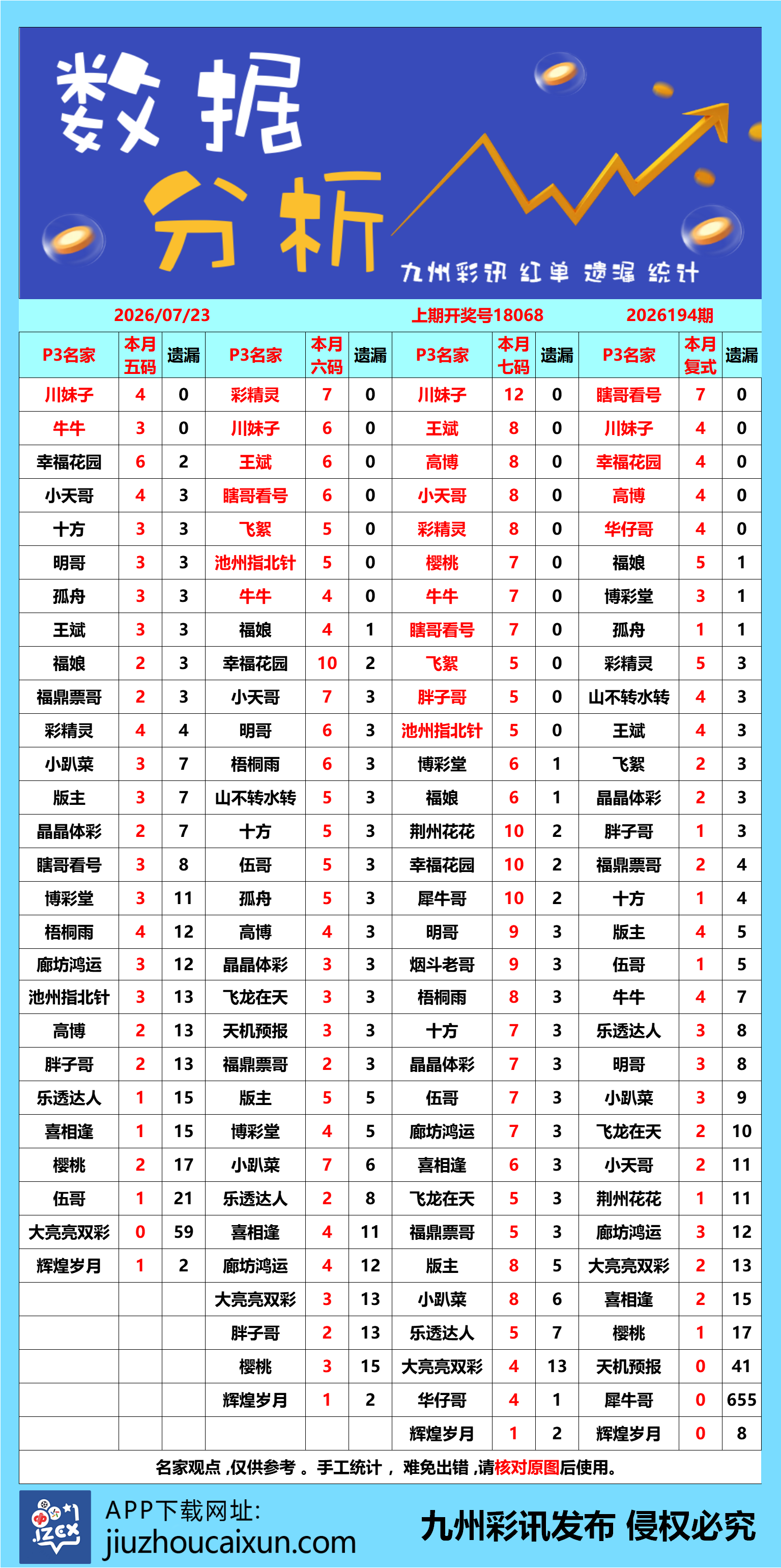 2026.07.23 排列3/5—实时更新