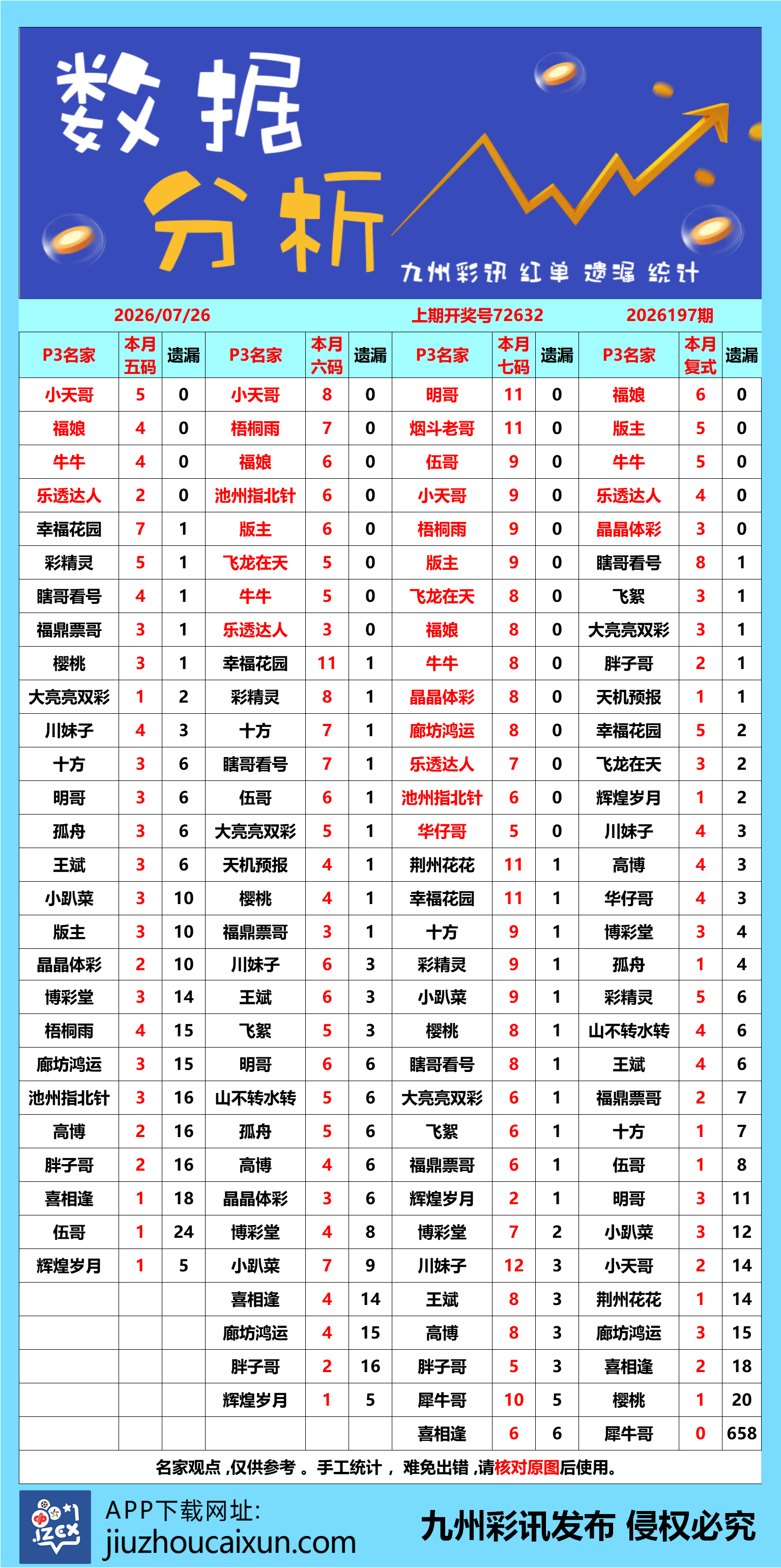 2026.07.26 排列3/5—实时更新