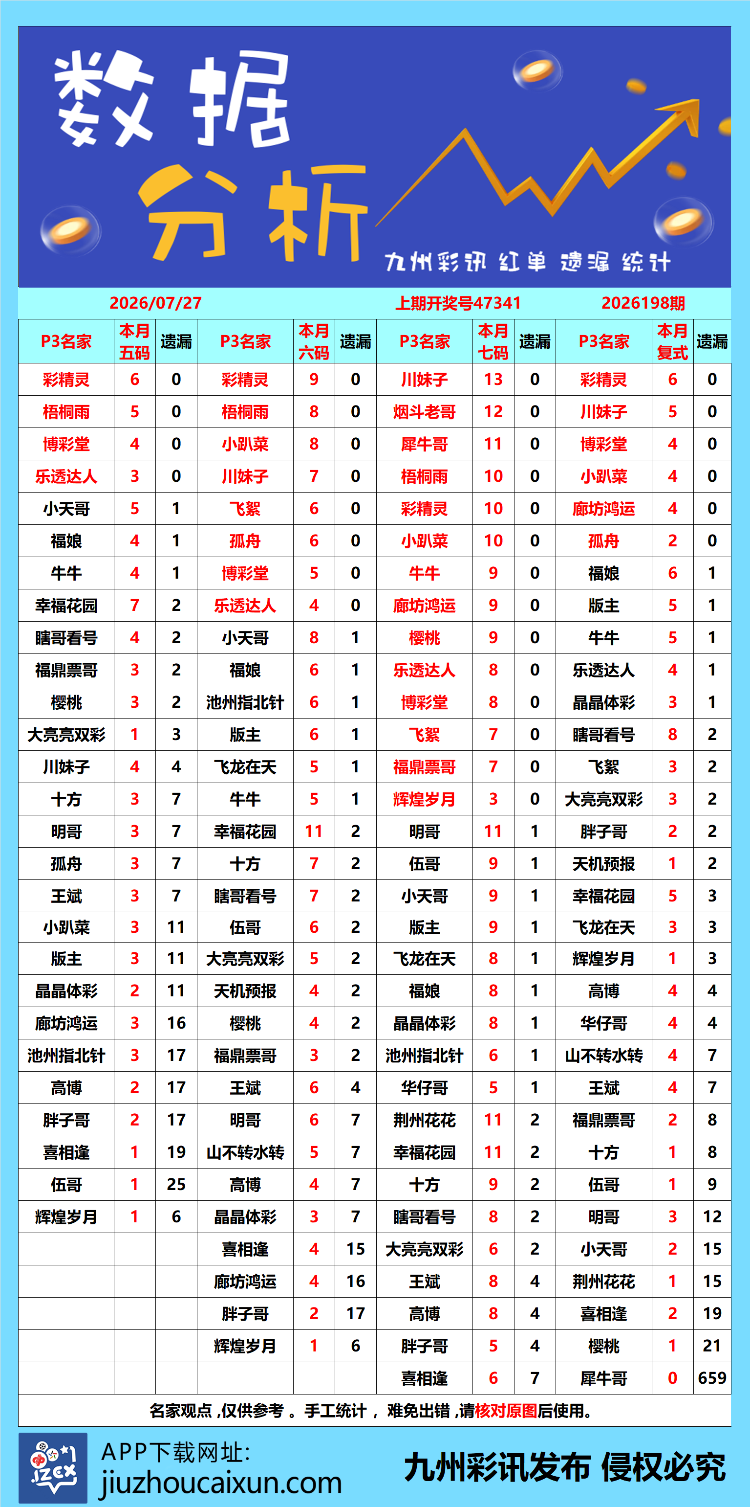 2026.07.27 排列3/5—实时更新