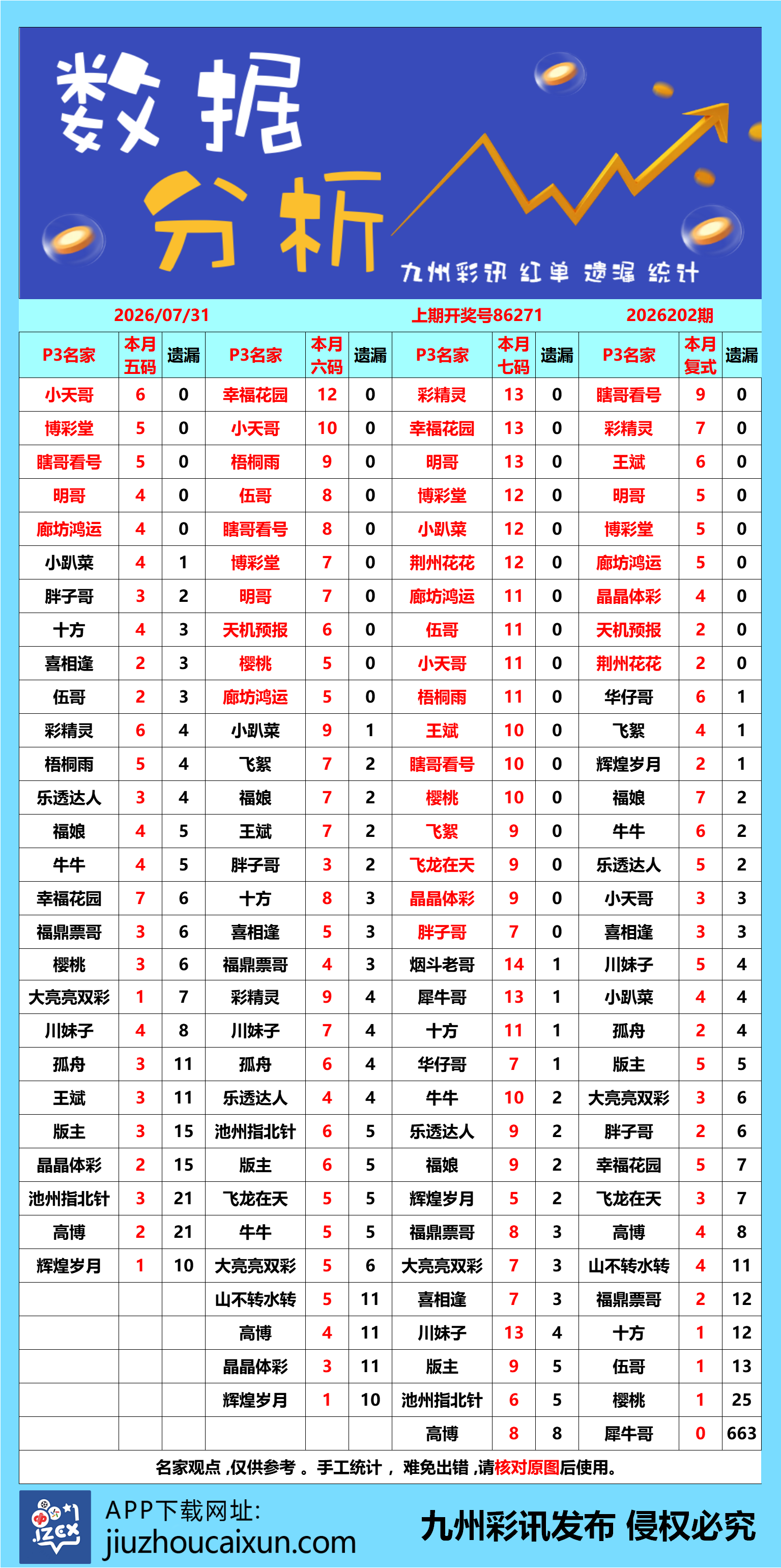 2026.07.31 排列3/5—实时更新