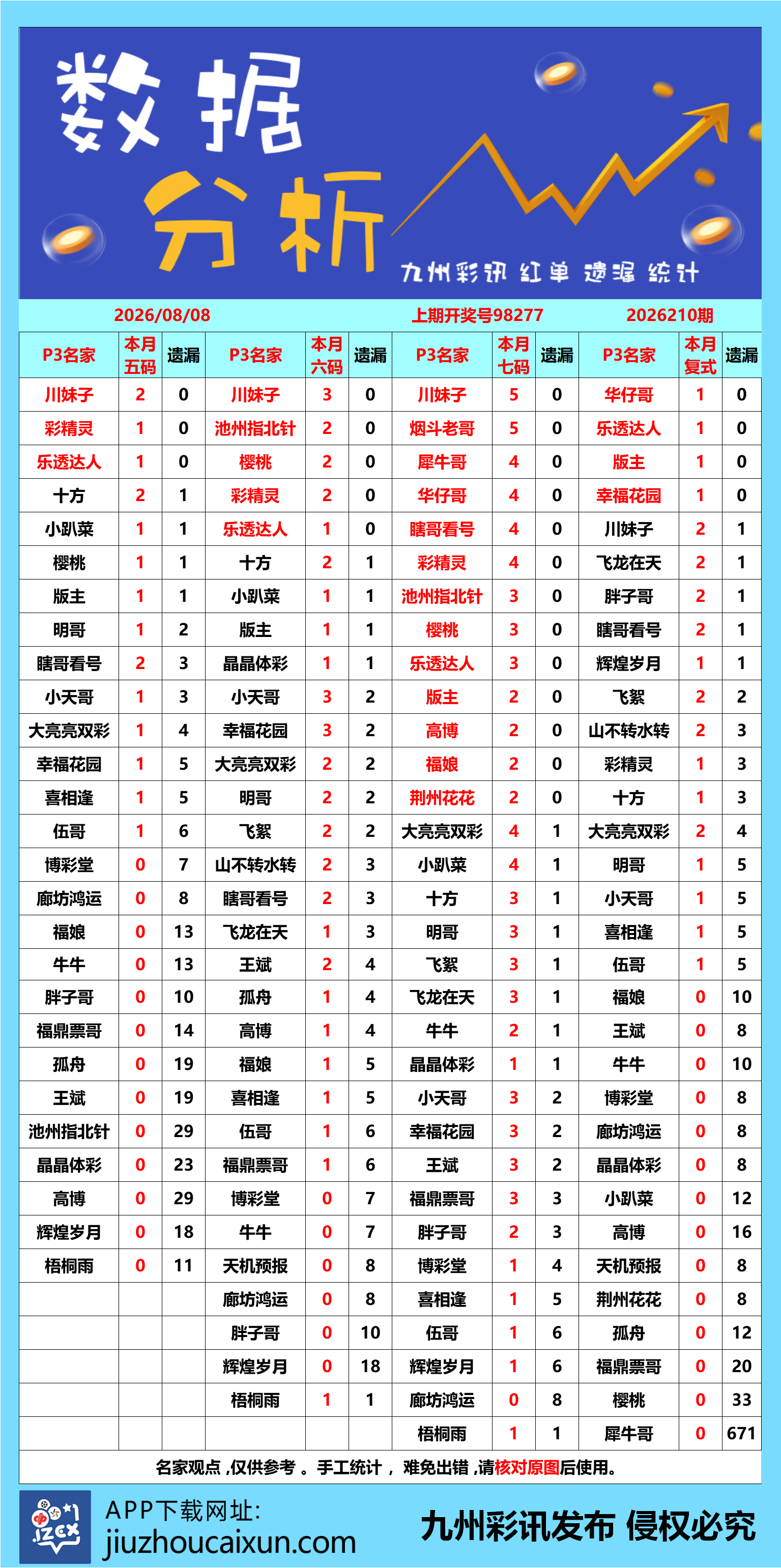 2026.08.08 排列3/5—实时更新