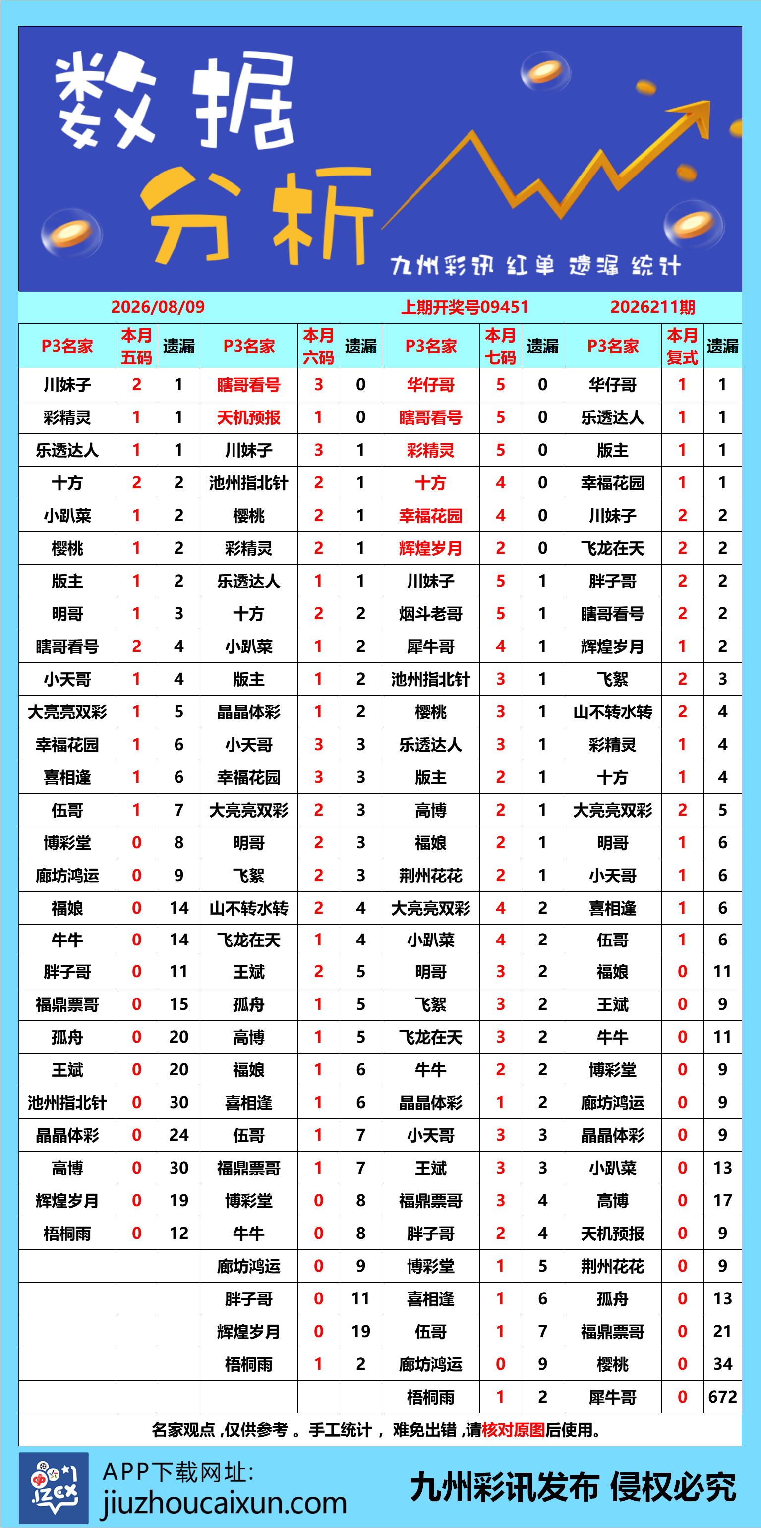 2026.08.09 排列3/5—实时更新