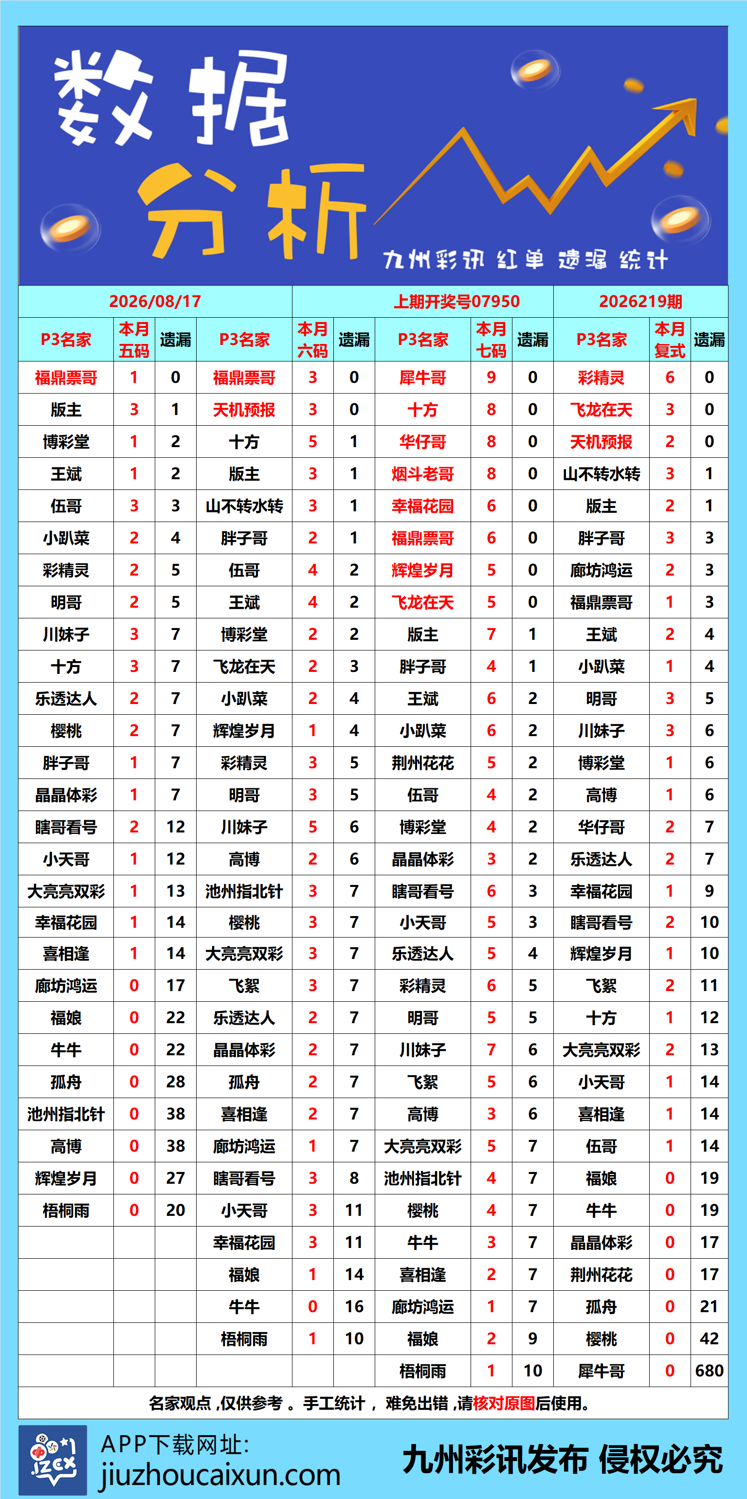 2026.08.17 排列3/5—实时更新