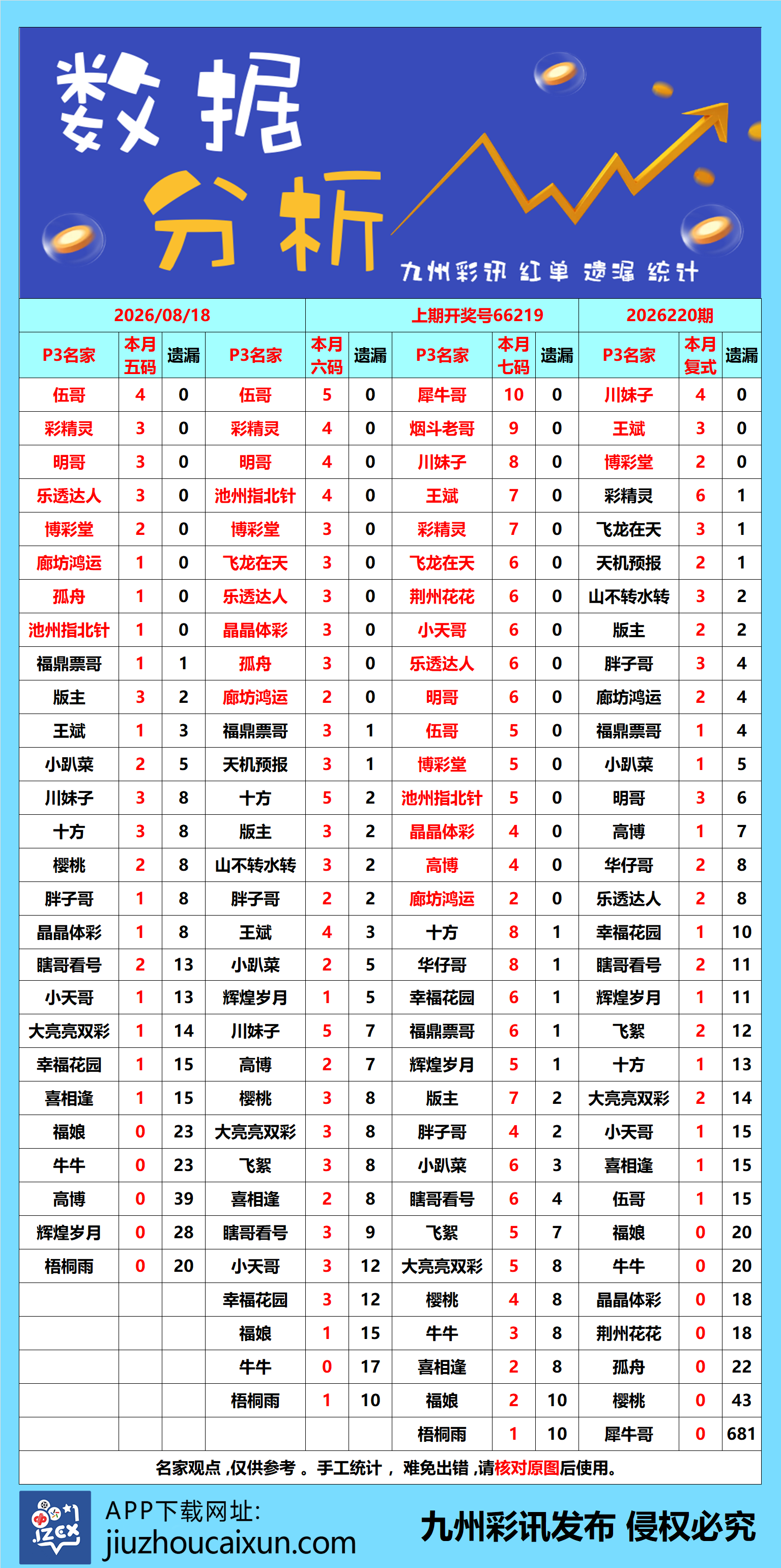 2026.08.18 排列3/5—实时更新