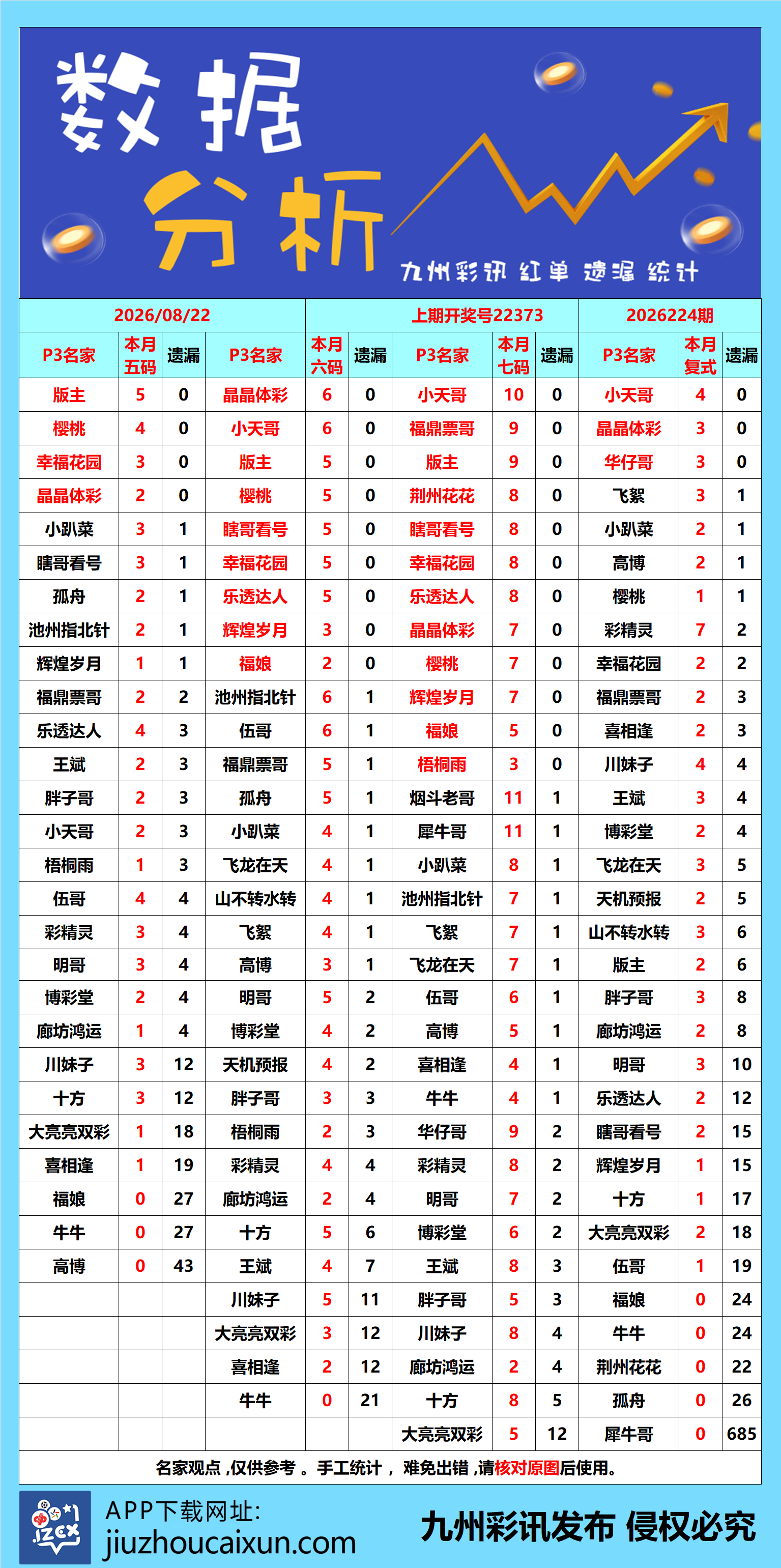 2026.08.22 排列3/5—实时更新