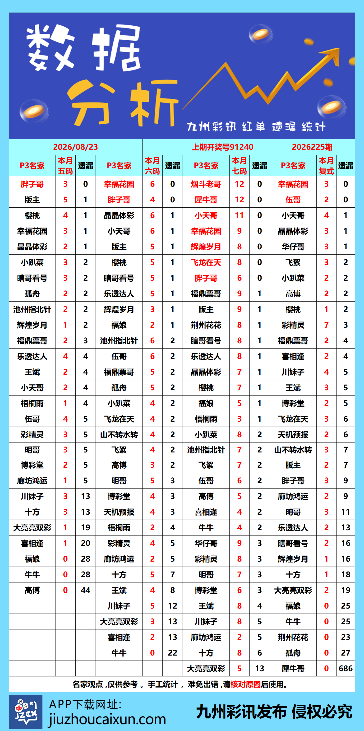 2026.08.23 排列3/5—实时更新