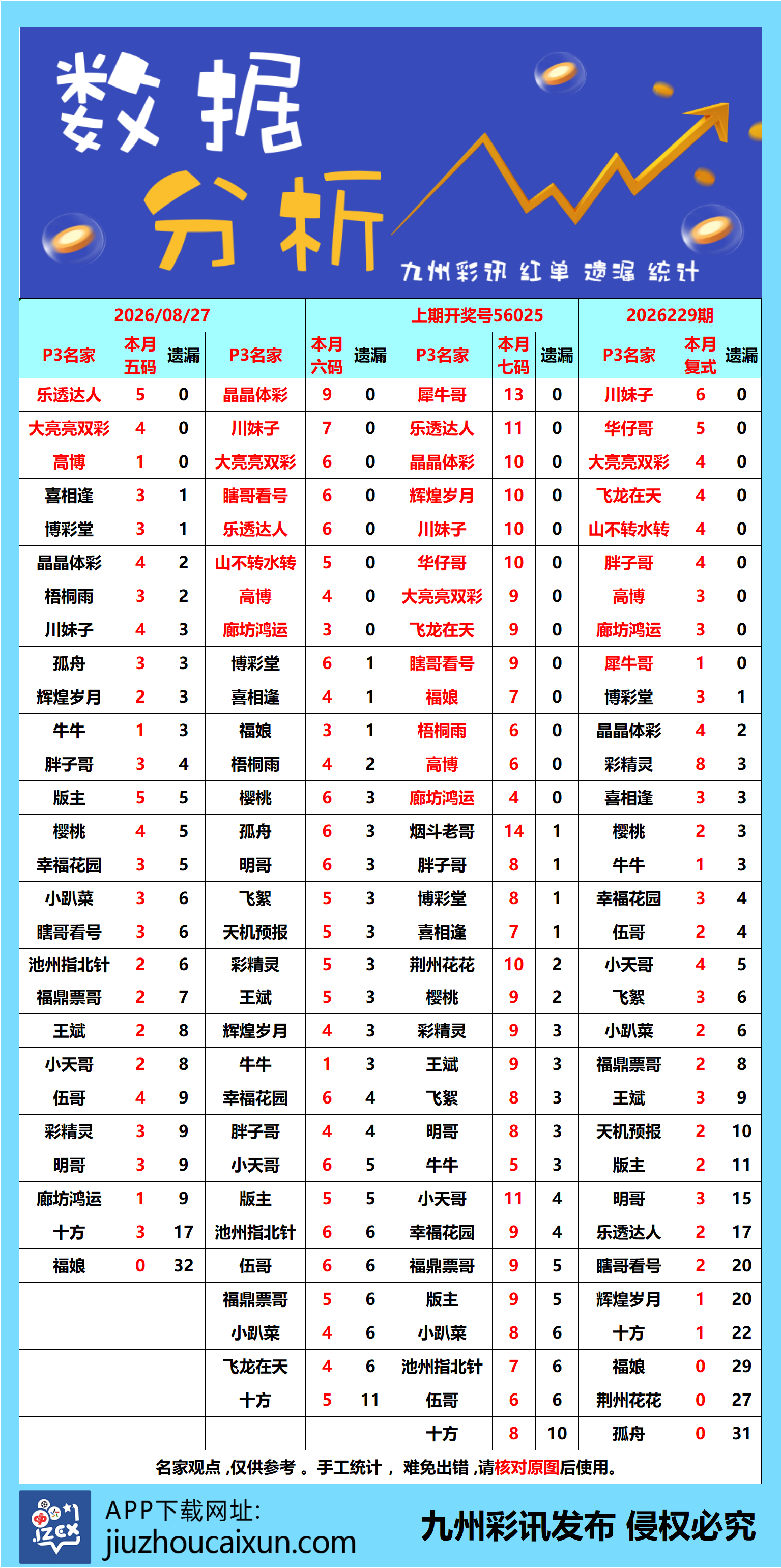 2026.08.27 排列3/5—实时更新