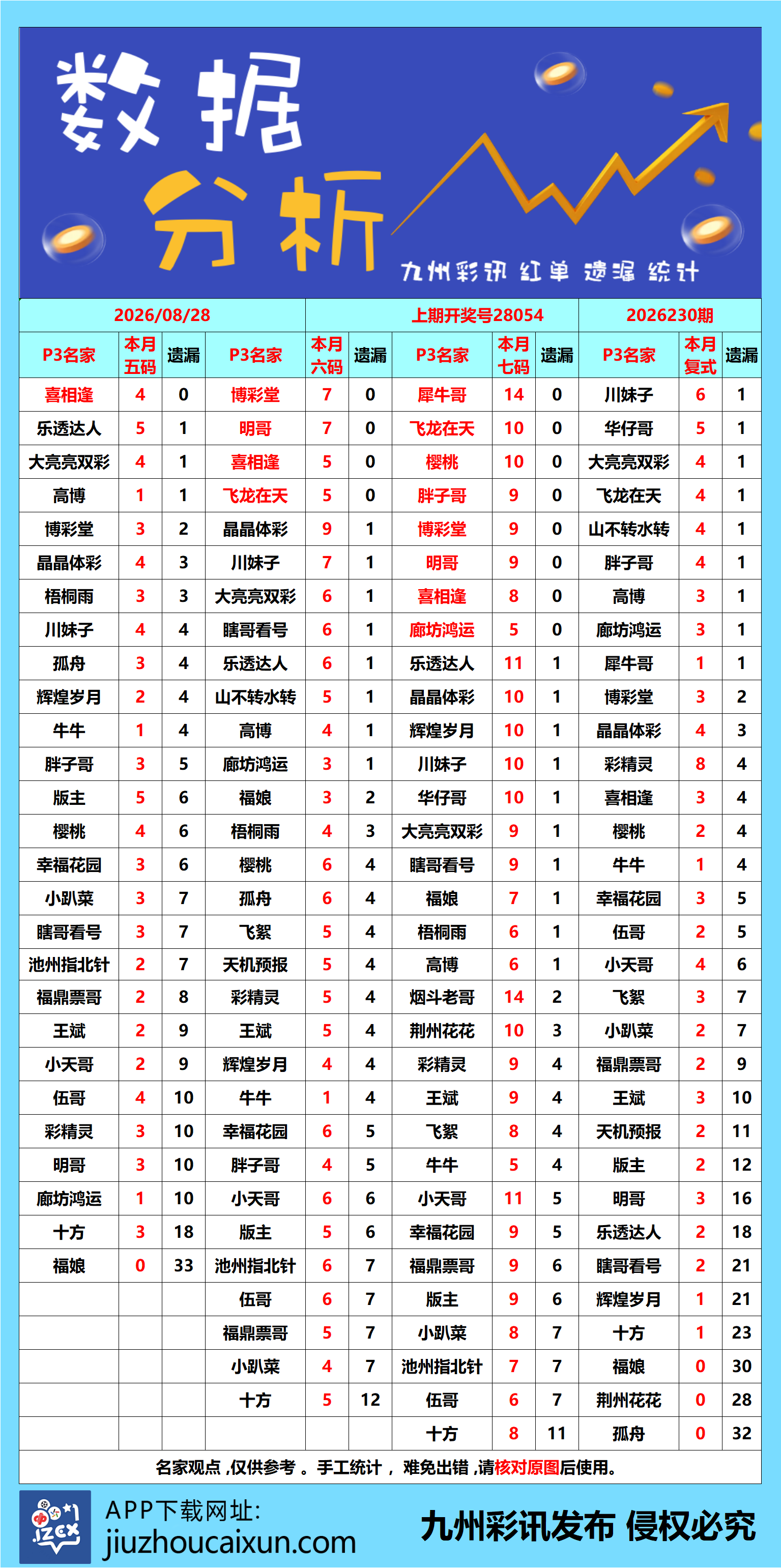 2026.08.28 排列3/5—实时更新