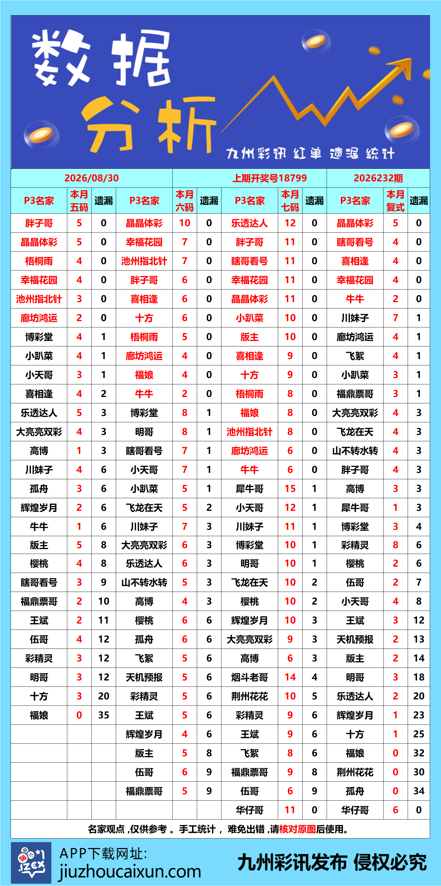 2026.08.30 排列3/5—实时更新