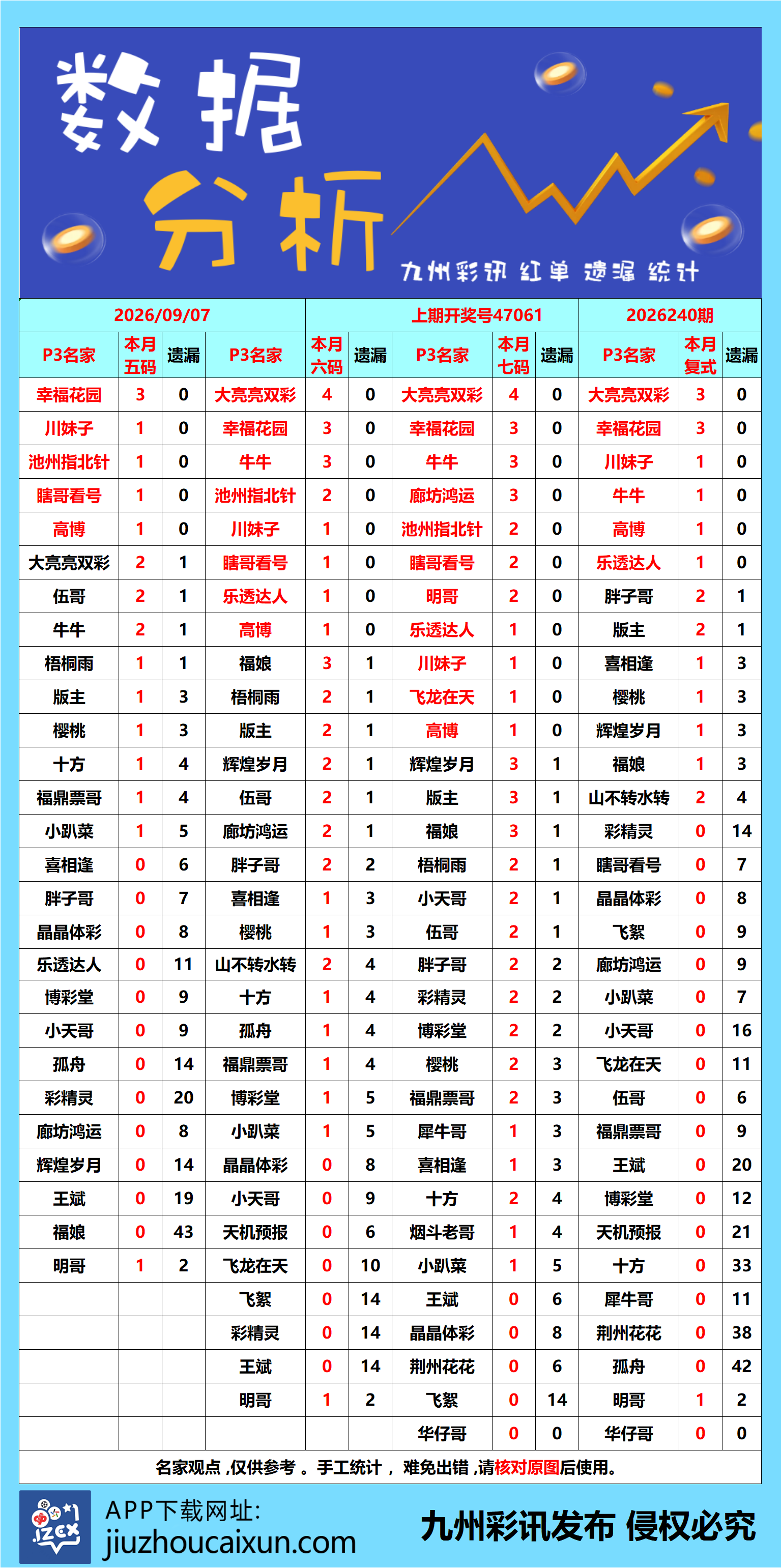 2026.09.07 排列3/5—实时更新