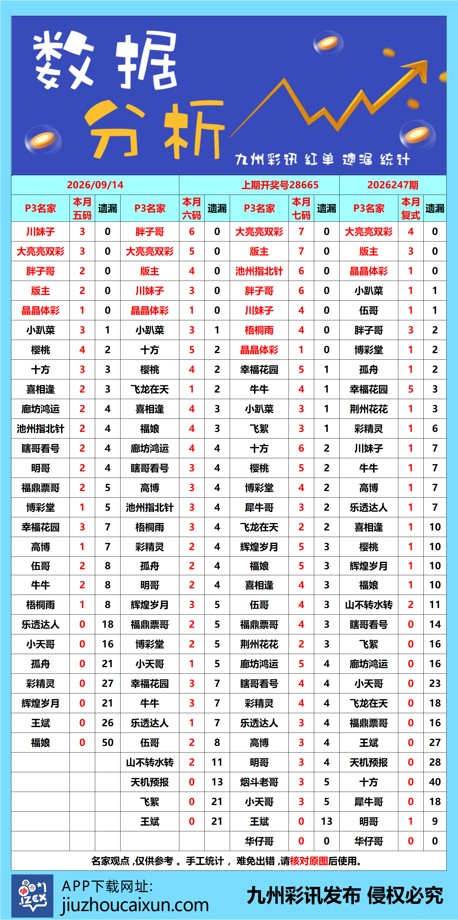 2026.09.14 排列3/5—实时更新