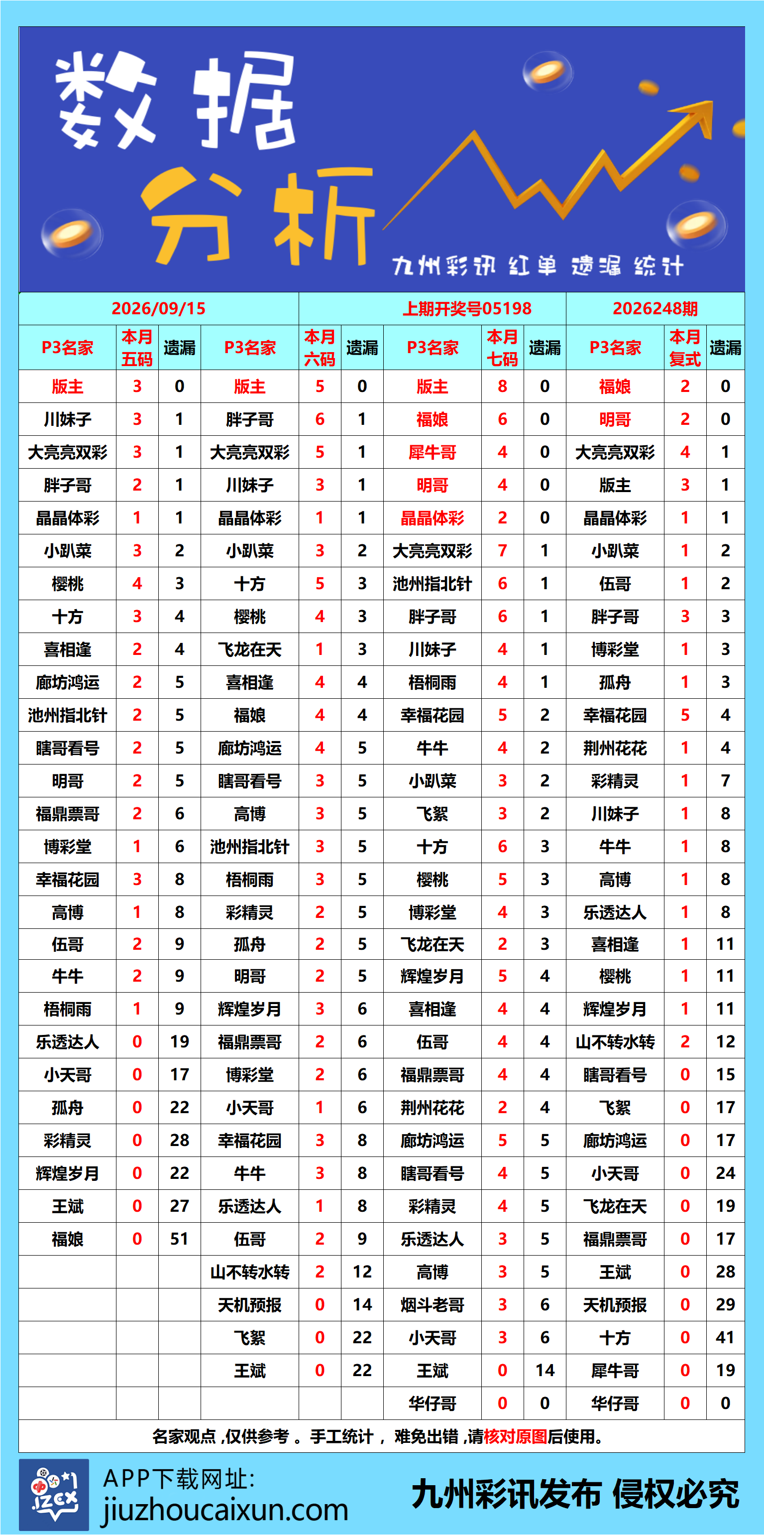 2026.09.15 排列3/5—实时更新