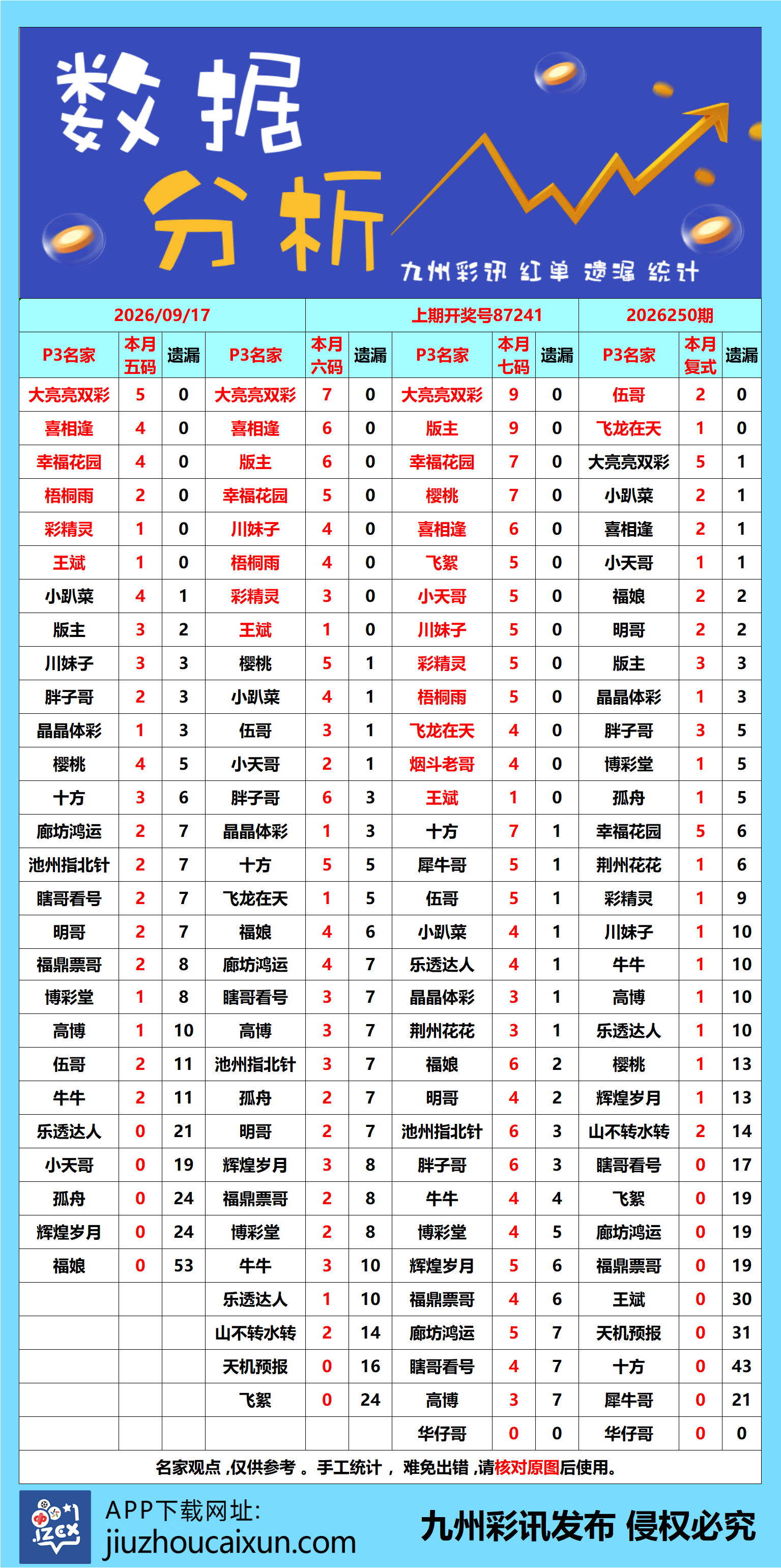 2026.09.17 排列3/5—实时更新