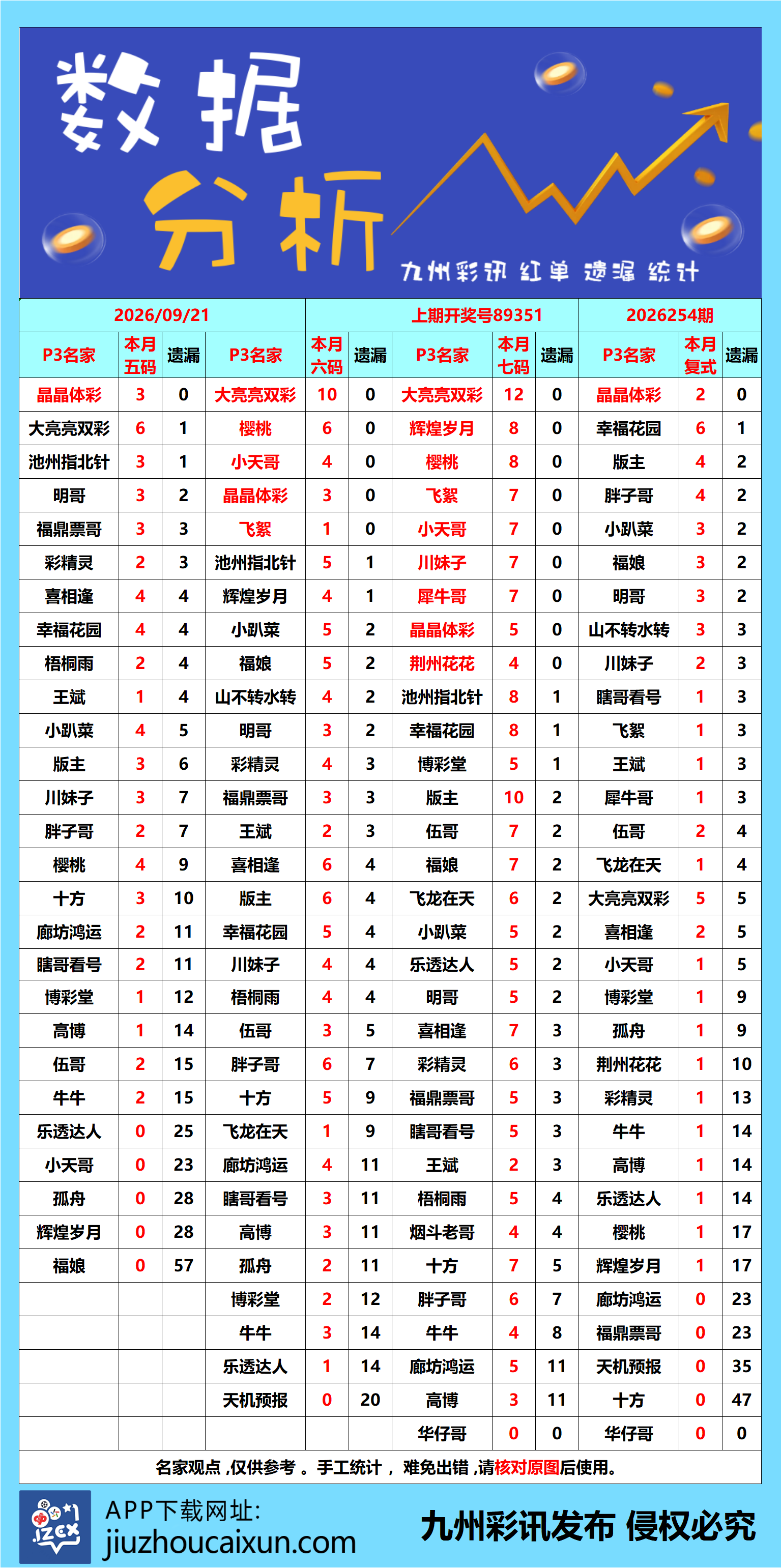 2026.09.21 排列3/5—实时更新