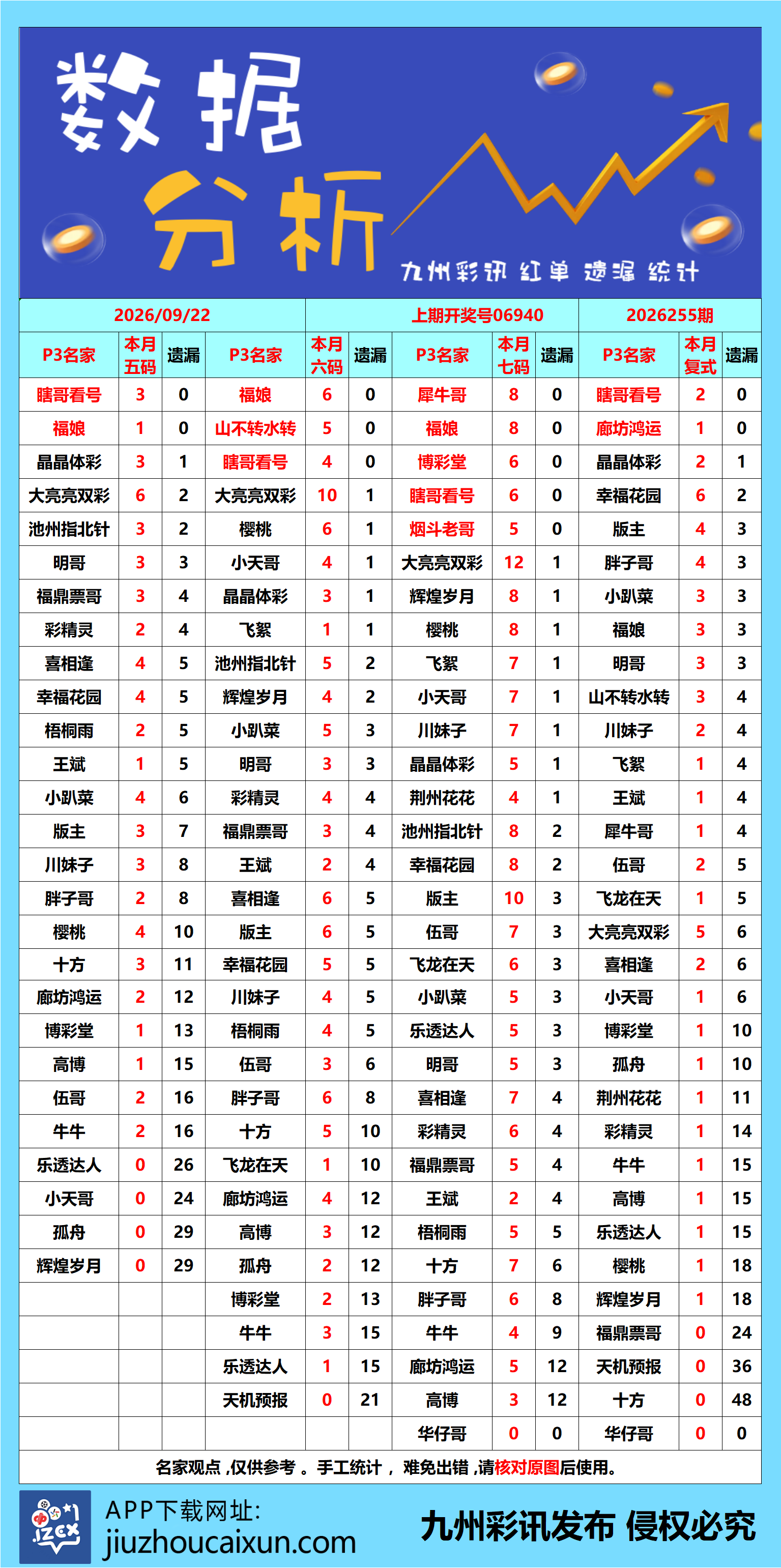 2026.09.22 排列3/5—实时更新