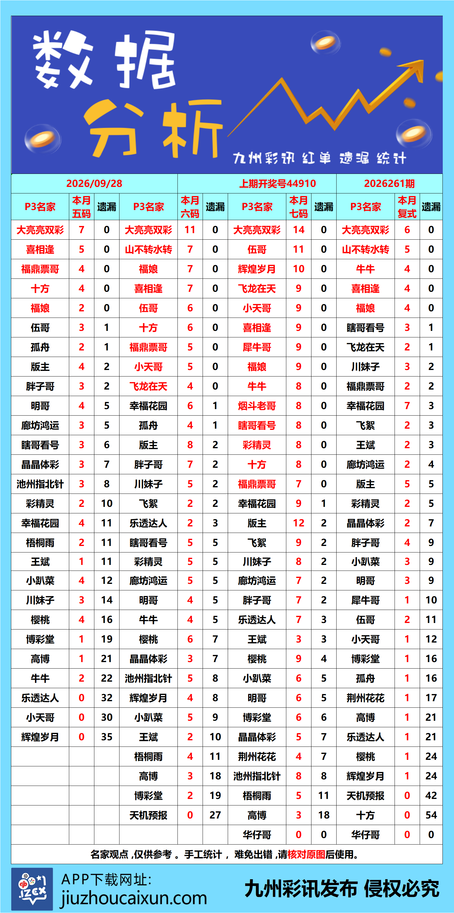 2026.09.28 排列3/5—实时更新