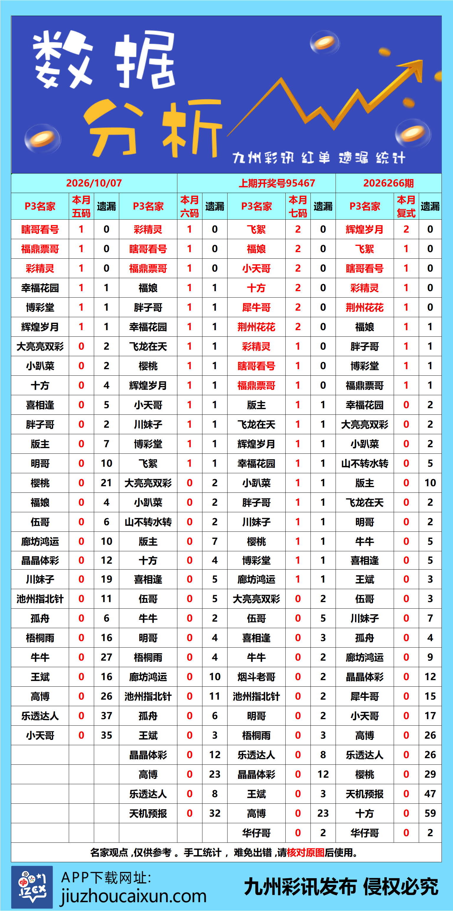 2026.10.07 排列3/5—实时更新