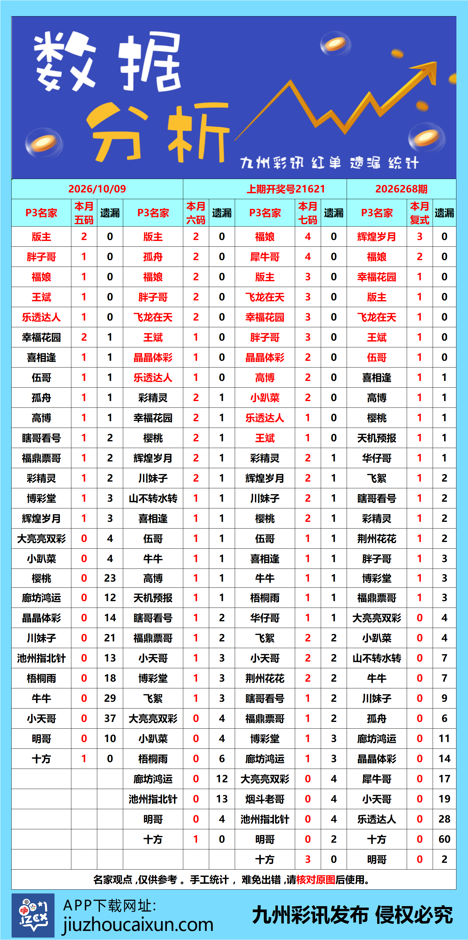 2026.10.09 排列3/5—实时更新