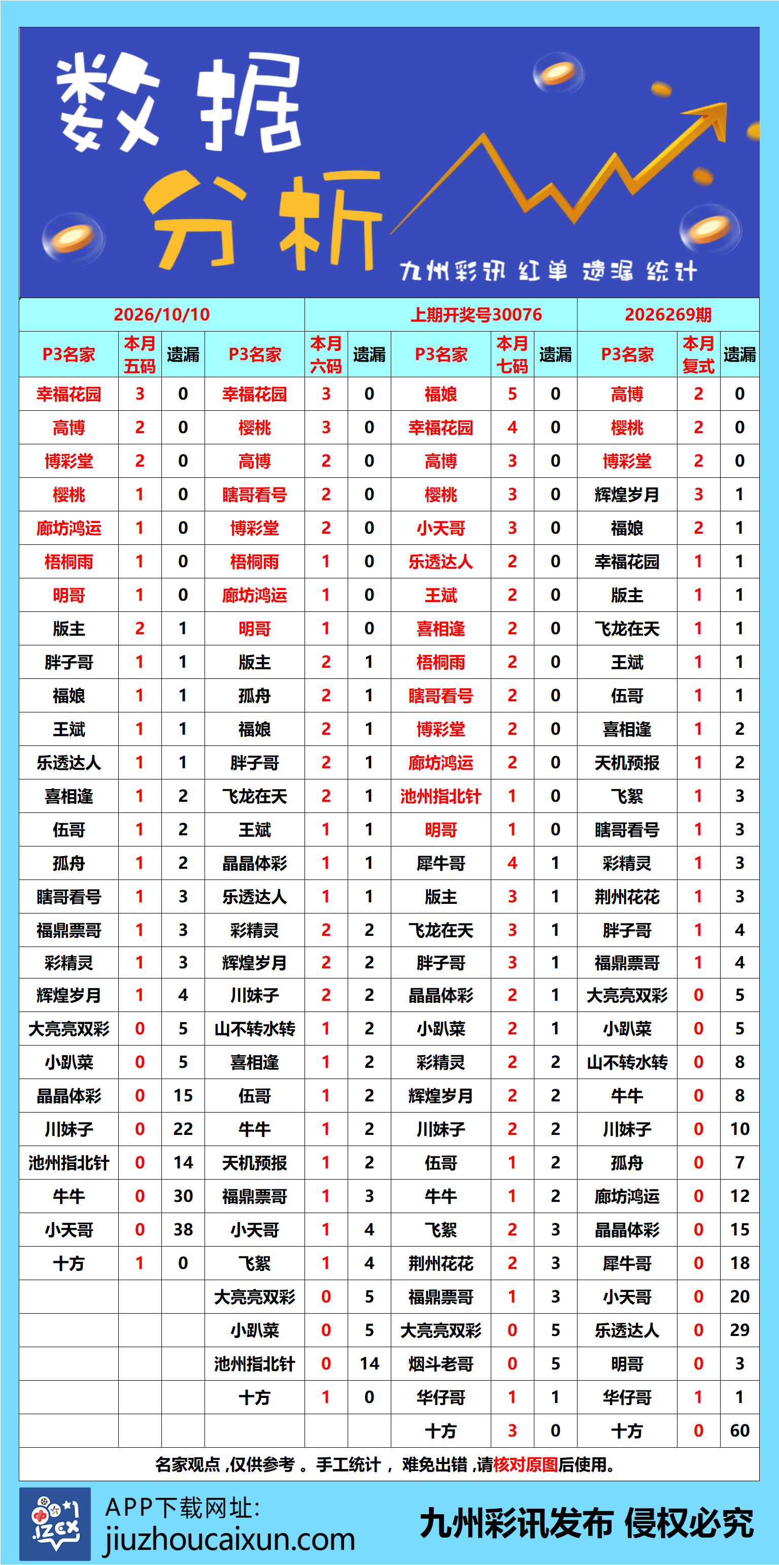 2026.10.10 排列3/5—实时更新